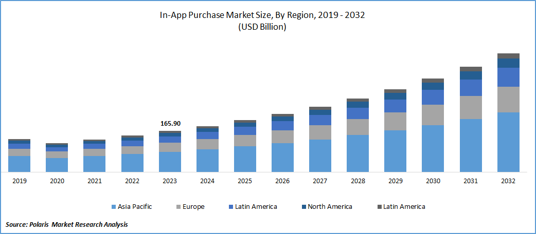 In-App Purchase Market Size
